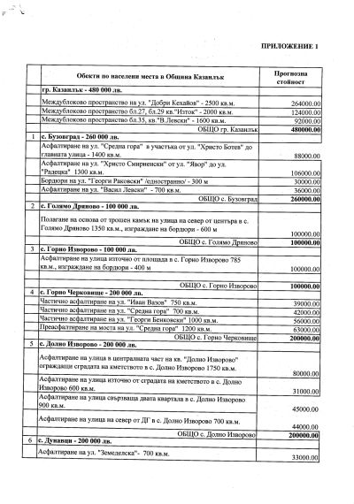 Кредит от 5 млн. лв. за асфалтиране и междублокови пространства: Кметствата решиха разпределението на средствата