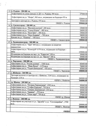 Кредит от 5 млн. лв. за асфалтиране и междублокови пространства: Кметствата решиха разпределението на средствата