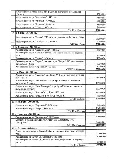 Кредит от 5 млн. лв. за асфалтиране и междублокови пространства: Кметствата решиха разпределението на средствата