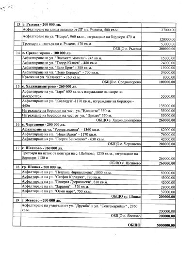 Кредит от 5 млн. лв. за асфалтиране и междублокови пространства: Кметствата решиха разпределението на средствата
