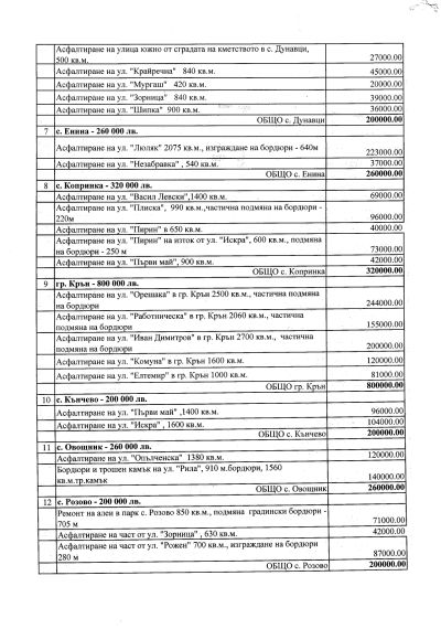 Кредит от 5 млн. лв. за асфалтиране и междублокови пространства: Кметствата решиха разпределението на средствата