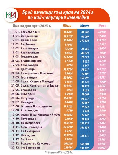 За поредна година най-предпочитаните имена сред новородените са Виктория и Георги 