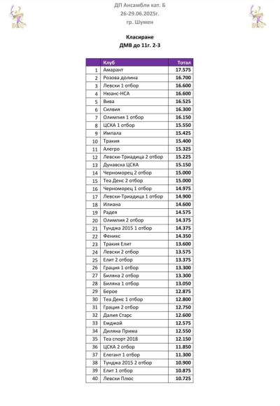 Малките грации на „Розова долина“ втори сред 44 ансамбъла