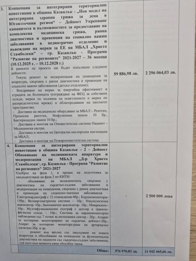 12 милиона лева европейски средства и 2.1 милиона лева от бюджета на Общината е инвестирала Община Казанлък в болницата 