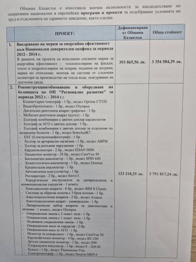 12 милиона лева европейски средства и 2.1 милиона лева от бюджета на Общината е инвестирала Община Казанлък в болницата 