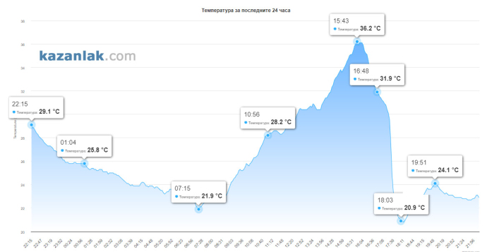 Температурната разлика в Казанлък за последните 24 часа